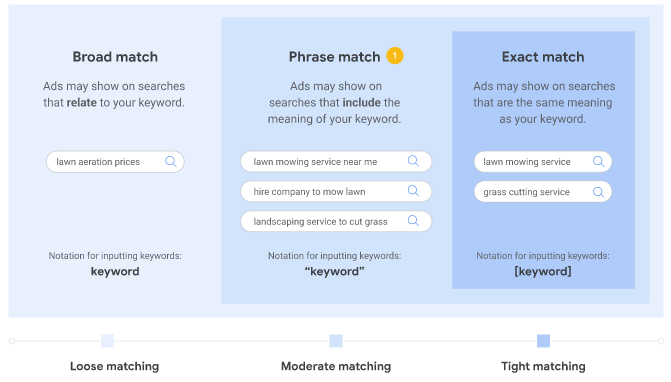 Google Ads Phrase Match