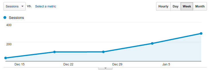 SEO optmisation positive increase